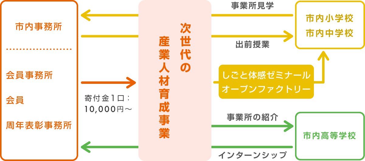 事業のスキーム