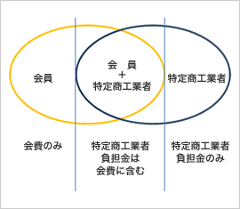 会員制度と特定商工業者制度について