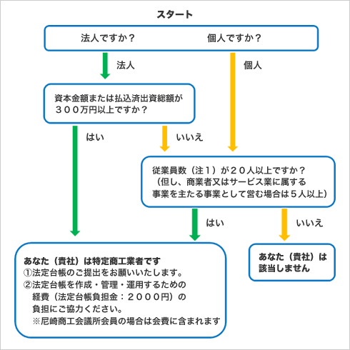 特定商工業者 該当基準